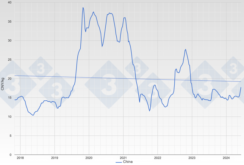 Figura 1. Evolu&ccedil;&atilde;o do pre&ccedil;o da carne de porco na China. Fonte: 333.
