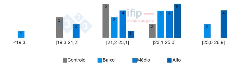 Distribui&ccedil;&atilde;o dos teores de mat&eacute;ria seca (%) das fezes de acordo com o tratamento

