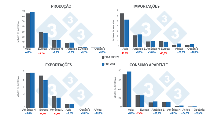 Gr&aacute;fico 2. Projec&ccedil;&otilde;es regionais da produ&ccedil;&atilde;o, importa&ccedil;&atilde;o, exporta&ccedil;&atilde;o e consumo de carne de su&iacute;no para o ano de 2033 - Proj 2033 varia&ccedil;&otilde;es face &agrave; m&eacute;dia 2021 - 2023 Elaborado pelo Departamento de Economia e Mercados da 333 LATAM com dados da OCDE -. Perspectiva Agr&iacute;cola da FAO 2024 - 2033.
