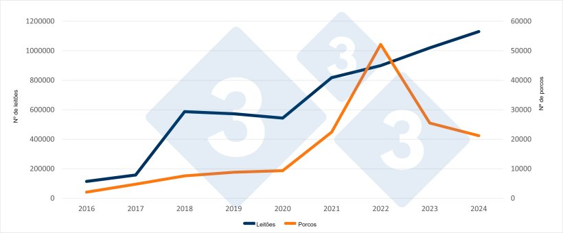 Importa&ccedil;&otilde;es espanholas de leit&otilde;es e su&iacute;nos holandeses durante os primeiros seis meses de 2016 a 2024. Fonte: 333 com base nos dados do RVO.