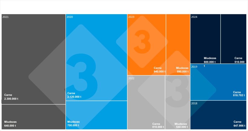 Dados semestrais sobre as importa&ccedil;&otilde;es chinesas de carne e miudezas de su&iacute;no. *Para 2018 e 2019 n&atilde;o h&aacute; dados sobre as importa&ccedil;&otilde;es de miudezas. Fonte: 333 com base em dados da Administra&ccedil;&atilde;o Geral das Alf&acirc;ndegas da China.