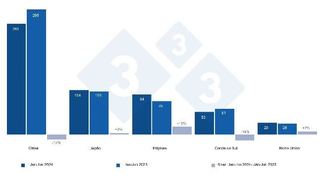 Exportações espanholas de produtos de suíno para Países Terceiros no período de Janeiro a Junho de 2024 e 2023 em milhares de toneladas. Fonte: 333 com base em dados do CEXGAN.