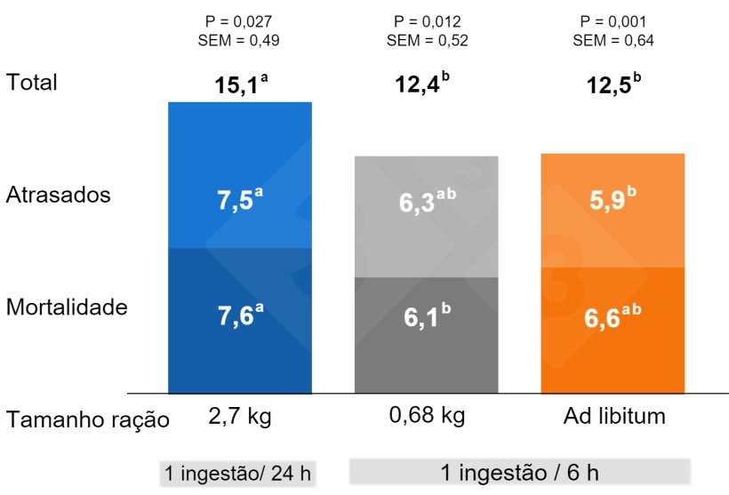 Gr&aacute;fico 2. Impacto da forma de administrar os alimentos antes do parto na mortalidade pr&eacute;-desmame e no atraso dos leit&otilde;es