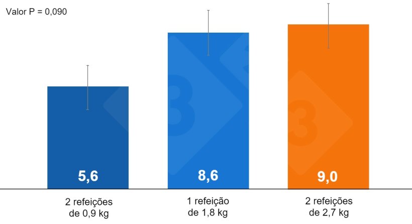 Gr&aacute;fico 1. Impacto da forma de administrar a alimenta&ccedil;&atilde;o no per&iacute;odo pr&eacute;-parto sobre os nados-mortos