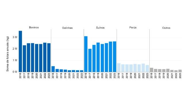 Medically important antimicrobial drugs approved for use in food-producing animals actively marketed in 2016-2023. Domestic sales and distribution data reported by species.