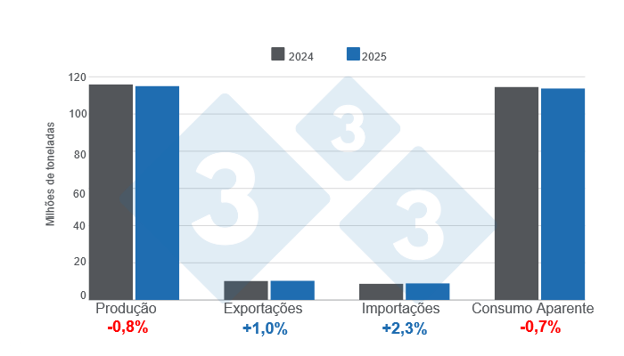 Gráfico 1. Projecções para as variáveis fundamentais da suinicultura mundial em 2024 e 2025 - 11 de Outubro de 2024. Elaborado pelo Departamento de Economia e Mercados com dados da FAS – USDA.