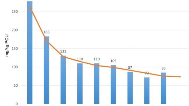 Utilização total de antibióticos em suínos registada na eMB em 2023. Fonte: eMB, AHDB.