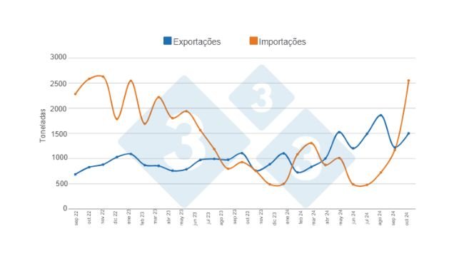 Gráfico 1. Evolución del comercio internacional de la carne de cerdo en los últimos 24 meses. Elaborado por el Departamento de Economía e Inteligencia de Mercados de 333 Latinoamérica con datos de la Secretaría de Agricultura, Ganadería y Pesca del Ministerio de Economía de Argentina.