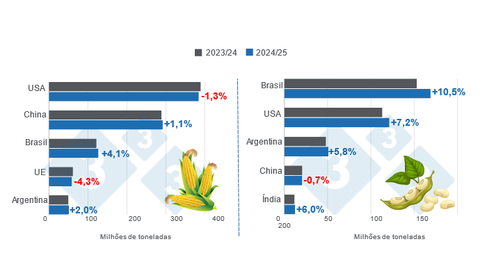 Gr&aacute;fico 1. Projec&ccedil;&atilde;o da colheita dos principais produtores mundiais de milho e soja &ndash; campanha 2024/25 versus ciclo 2023/24 &ndash; &Uacute;ltima actualiza&ccedil;&atilde;o: 8 de Novembro de 2024. Elaborado pelo Departamento de Economia e Mercado com dados da FAS - USDA.
