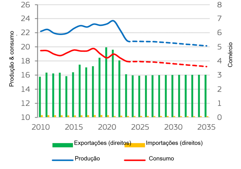Balan&ccedil;o do mercado de carne de porco da UE (milh&otilde;es de toneladas). A produ&ccedil;&atilde;o corresponde &agrave; produ&ccedil;&atilde;o ind&iacute;gena bruta. Fonte: Comiss&atilde;o Europeia.
