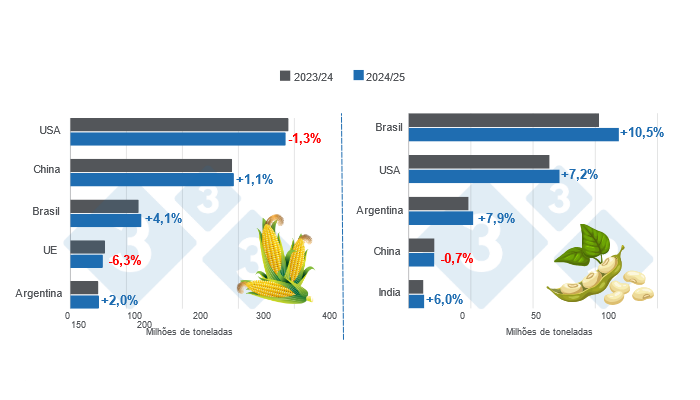 Gráfico 1. Projecção da colheita dos principais produtores mundiais de milho e soja – campanha 2024/25 versus ciclo 2023/24 – Última atualização: 10 de Dezembro de 2024. Elaborado pelo Departamento de Economia e Mercado com dados da FAS - FAS - 2024. USDA.