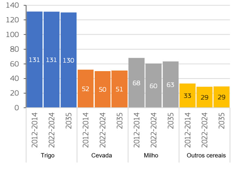 Produção de cereais na UE (milhões de toneladas). Fonte: Comissão Europeia.
