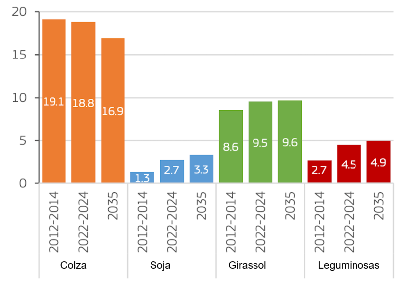 Produção de oleaginosas e proteaginosas na UE (milhões de toneladas). Fonte: Comissão Europeia.