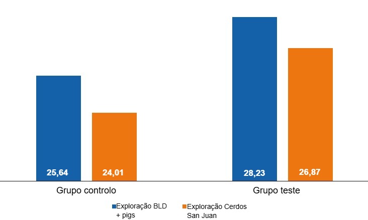 Gráfico 1. Qualidade do colostro em função da estratégia nutricional