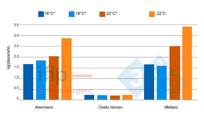 Emisiones gaseosas en función de la temperatura. *Temperatura constante aplicada en la unidad de temperatura controlada.