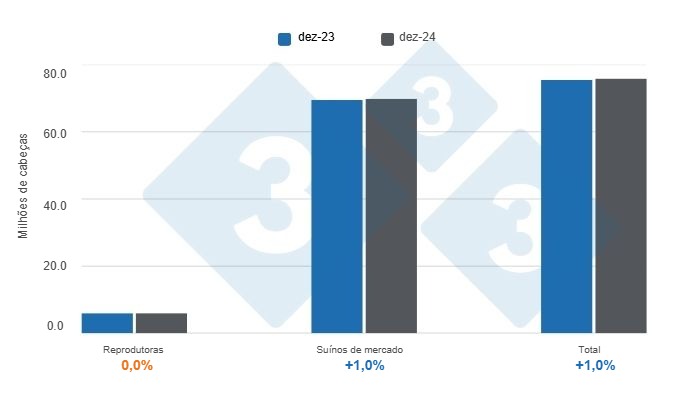 Gr&aacute;fico 1:Plantel de su&iacute;nos nos Estados Unidos em 1&ordm; de dezembro de 2024, varia&ccedil;&otilde;es anuais Elaborado pelo Departamento de Economia e Sustentabilidade da 333 Am&eacute;rica Latina com dados do USDA - NASS
