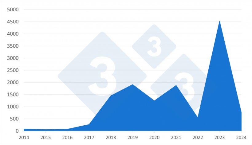 Evolu&ccedil;&atilde;o anual dos focos totais de Peste Su&iacute;na Africana em porcos dom&eacute;sticos em pa&iacute;ses europeus entre 2014 e 2024.
