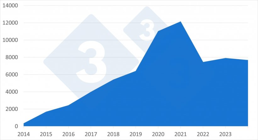 Evolu&ccedil;&atilde;o anual dos casos totais de Peste Su&iacute;na Africana em javalis em pa&iacute;ses europeus entre 2014 e 2024.
