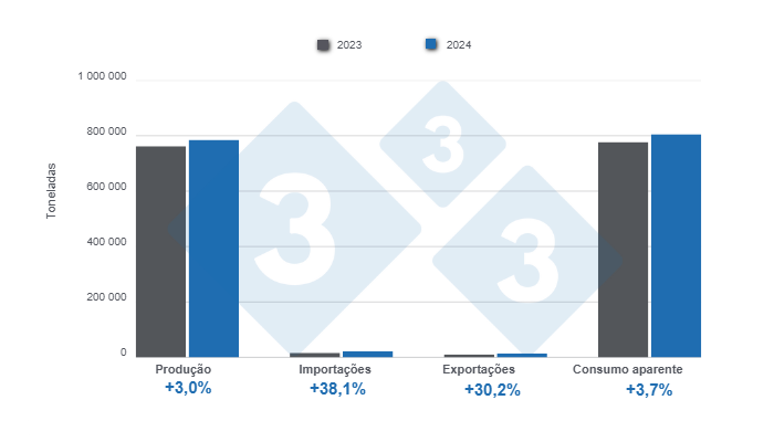 Gr&aacute;fico 1: Resultados e balan&ccedil;o das vari&aacute;veis fundamentais do sector su&iacute;no argentino em 2024. 

Elaborado pelo Departamento de Economia e Sustentabilidade de 333 Am&eacute;rica Latina com dados da Secretar&iacute;a de Agricultura, Ganader&iacute;a y Pesca de Argentina
