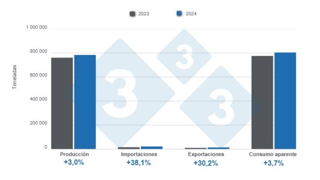 Gráfico 1: Resultados e balanço das variáveis fundamentais do sector suíno argentino em 2024.
Elaborado pelo Departamento de Economia e Sustentabilidade de 333 América Latina com dados da Secretaría de Agricultura, Ganadería y Pesca de Argentina