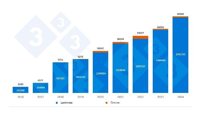 Importações espanholas anuais de leitões e porcos neerlandeses. Fonte: 333 a partir de dados do RVO.