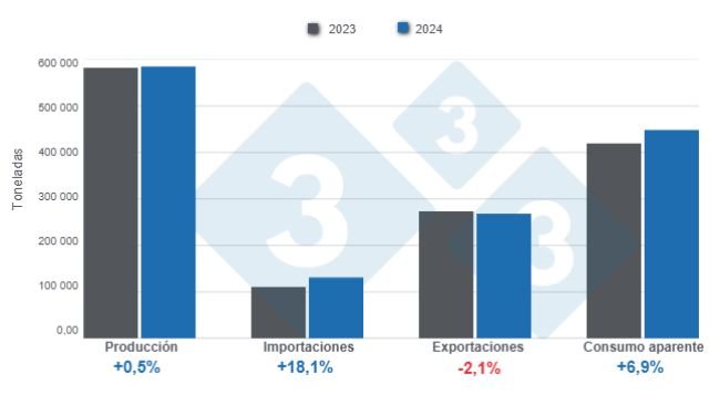 Gráfico 1: Resultados y balance de las variables fundamentales del sector porcicultor chileno en 2024
Elaborado por el Departamento de Economía y Sostenibilidad de 333 Latinoamérica con datos de la Oficina de Estudios y Políticas Agrarias de Chile (ODEPA)