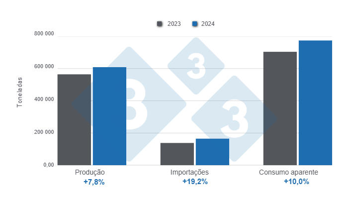 Gr&aacute;fico 1: Resultados y balance de las variables fundamentales del sector porcicultor colombiano en 2024 

Elaborado por el Departamento de Econom&iacute;a y Sostenibilidad de 333 Latinoam&eacute;rica con datos del DANE y Porkcolombia