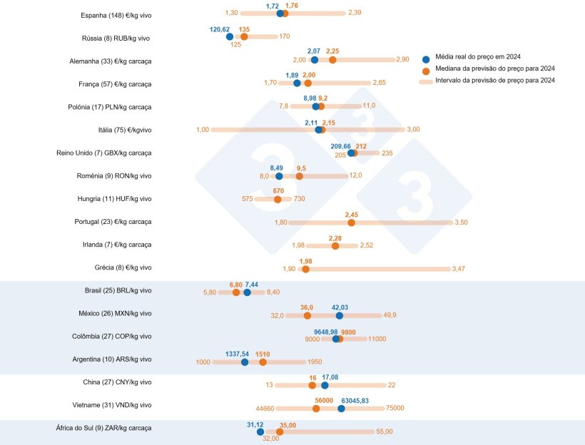 Gráfico 1. Consulta 333 sobre preço do porco em 2024: comparação entre as previsões do utilizador de 333 (22 de Janeiro a 12 de Fevereiro de 2024) e o preço real registado durante todo o ano de 2024. O número de dados analisados é indicado entre parêntesis.