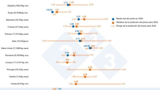 Gráfico 1. Consulta 333 sobre preço do porco em 2024: comparação entre as previsões do utilizador de 333 (22 de Janeiro a 12 de Fevereiro de 2024) e o preço real registado durante todo o ano de 2024. O número de dados analisados é indicado entre parêntesis.