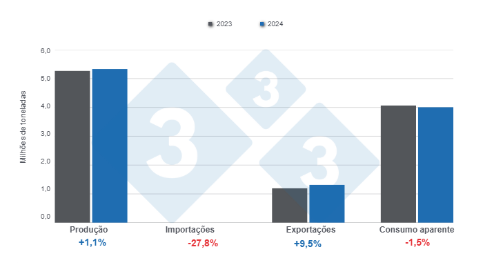 Gr&aacute;fico 1: Resultados e balan&ccedil;o das vari&aacute;veis ​​fundamentais do setor su&iacute;no brasileiro em 2024, varia&ccedil;&otilde;es anuais. Elaborado pelo Departamento de Economia e Sustentabilidade da 333 Am&eacute;rica Latina com dados do Instituto Brasileiro de Geografia e Estat&iacute;stica (IBGE) e&nbsp;COMEX STAT.
