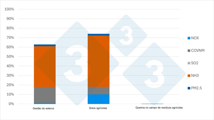 Gr&aacute;fico 2. Percentagem das emiss&otilde;es totais provenientes da gest&atilde;o do estrume, dos solos agr&iacute;colas e da queima de res&iacute;duos agr&iacute;colas. Fonte: 333 a partir de ddtos del MITECO.
