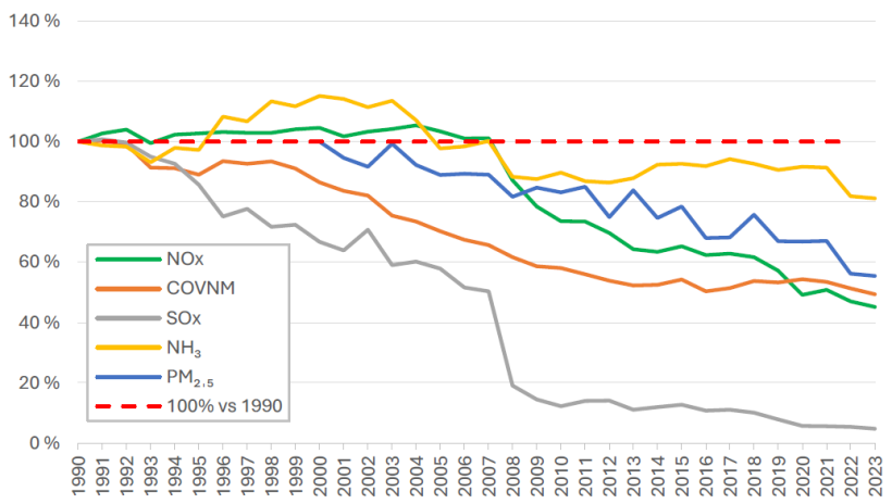 Gr&aacute;fico 3. Evolu&ccedil;&atilde;o relativa das emiss&otilde;es de NOx, COVNM, SO₂, NH₃ e PM₂ˌ₅ com refer&ecirc;ncia ao primeiro ano da s&eacute;rie (1990 para os primeiros e 2000 para PM₂ˌ₅). Fonte: MITECO.
