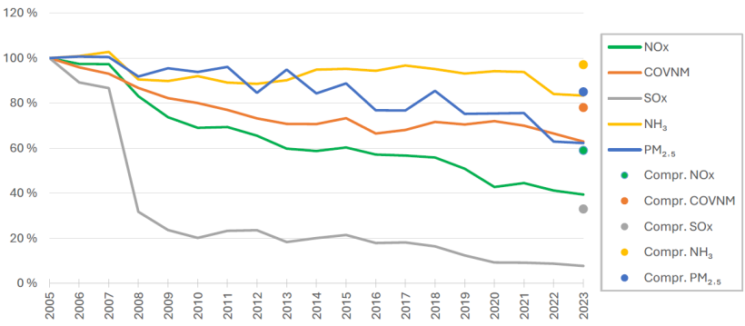 Gr&aacute;fico 4.&nbsp; Evolu&ccedil;&atilde;o das emiss&otilde;es (%) em rela&ccedil;&atilde;o a 2005 e compromisso de redu&ccedil;&atilde;o estabelecido pela Directiva 2016/2284. Fonte: MITECO.
