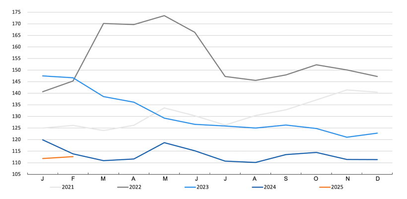 FAO cereal price index. Source: FAO.