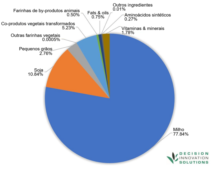 Composi&ccedil;&atilde;o da dieta dos su&iacute;nos nos EUA em 2023. Fonte: IFEEDER.
