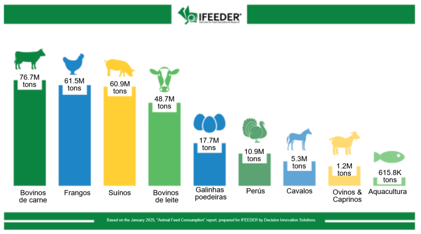 Consumo de ra&ccedil;&otilde;es para animais de pecu&aacute;ria, aves e aquacultura nos EUA por esp&eacute;cie em 2023. Fonte: IFEEDER.
