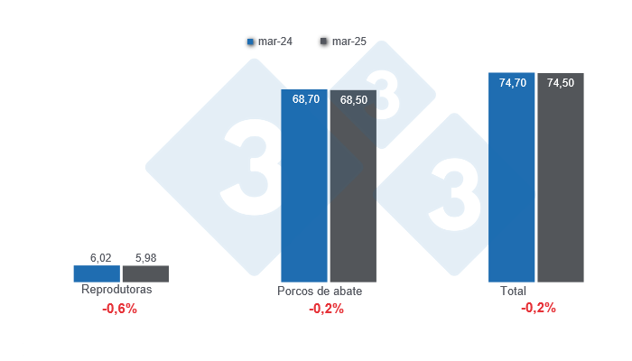 Gr&aacute;fico 1: Efectivo de su&iacute;nos nos Estados Unidos a 1 de Mar&ccedil;o de 2025, em milh&otilde;es de cabe&ccedil;as, varia&ccedil;&otilde;es anuais. Elaborado pelo Departamento de Economia e Sustentabilidade da 333 Am&eacute;rica Latina com dados do USDA - NASS
