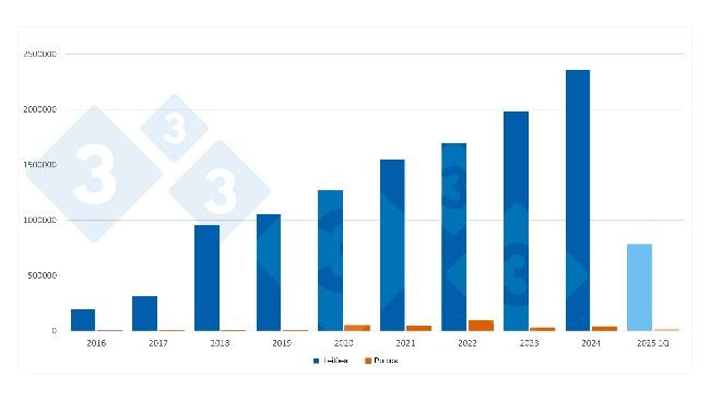 Importações anuais espanholas de leitões e porcos holandeses. Para dados de 2025 do primeiro trimestre. Fonte: 333 com base nos dados do RVO.