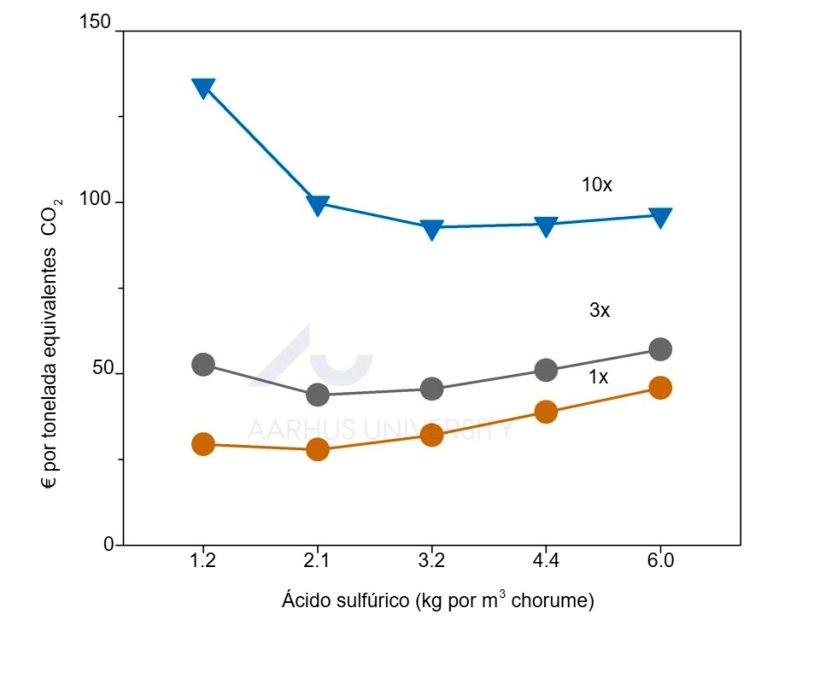 Figura 2 . Os resultados do estudo à escala piloto foram utilizados para avaliar a relação custo-eficácia da acidificação do chorume na redução dos gases com efeito de estufa. Custo da atenuação dos gases com efeito de estufa através da acidificação 1, 3 ou 10 vezes por ano durante o armazenamento do chorume. Fonte: Ma et al., 2022.