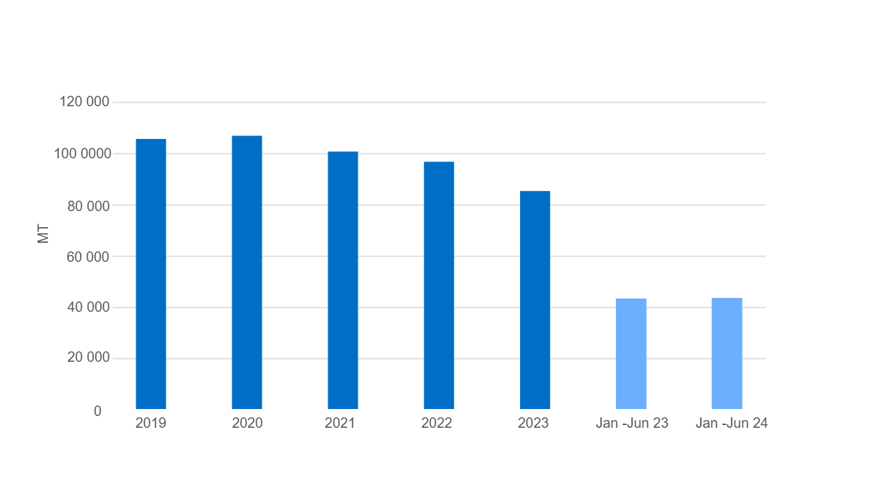 Gr&aacute;fico 1.&nbsp;Producci&oacute;n de carne de cerdo en Rep&uacute;blica Dominicana
