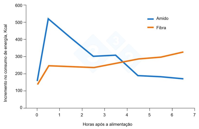 Figura 3. Efeitos da fibra como interven&ccedil;&atilde;o nutricional em dietas de porcas. Adaptado de Serena et al., 2009