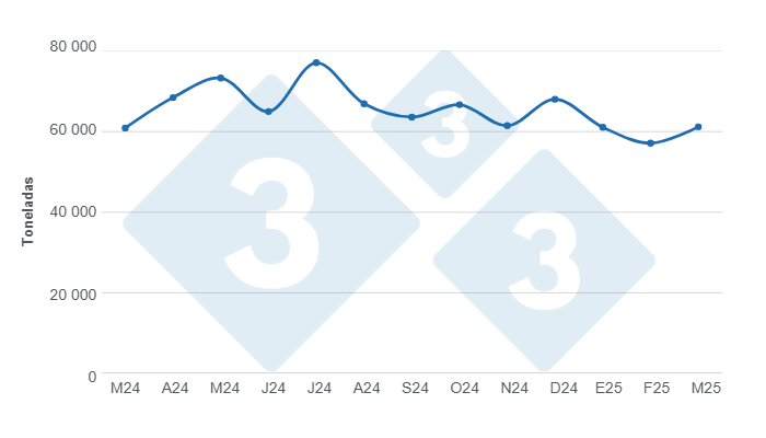 Gr&aacute;fico 1: Evolu&ccedil;&atilde;o da produ&ccedil;&atilde;o de carne su&iacute;na nos &uacute;ltimos 12 meses. Elaborado pelo Departamento de Economia e Sustentabilidade da 333 Latinoam&eacute;rica com dados da Secretaria de Agricultura, Pecu&aacute;ria e Pesca do Minist&eacute;rio da Economia da Argentina.
