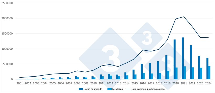 Evoluci&oacute;n de las exportaciones espa&ntilde;olas a terceros pa&iacute;ses de carne congelada, despojos y total (incluye todos los prodcutos porcinos). Fuente: 333 a partir de datos de UE Pigmeat trade Data.