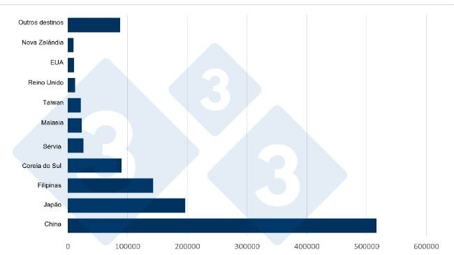 Principales destinos de las exportaciones españolas de carne de cerdo congelada y despojos a terceros países en 2024. Fuente: 333 a partir de datos del UE Pigmeat Trade Data.