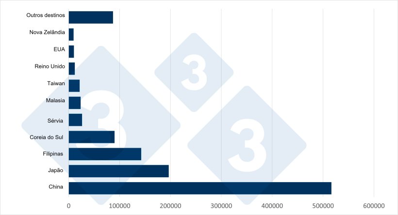 Principales destinos de las exportaciones espa&ntilde;olas de carne de cerdo congelada y despojos a terceros pa&iacute;ses en 2024. Fuente: 333 a partir de datos del UE Pigmeat Trade Data.