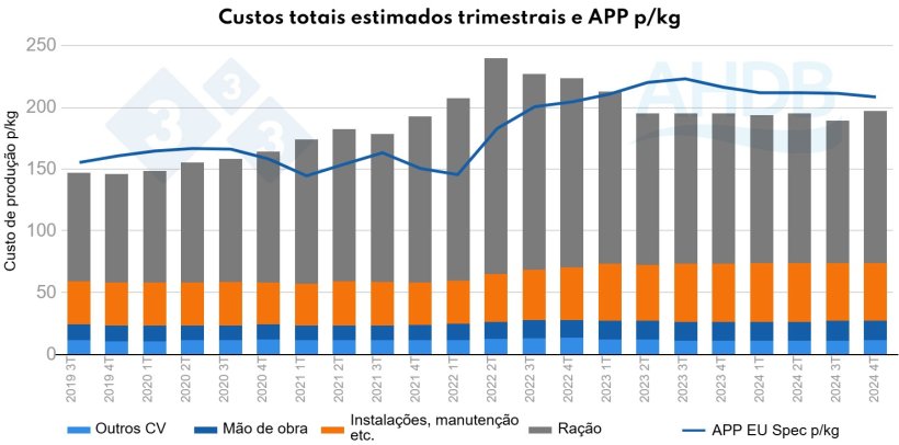 Figura 3. Custos totais estimados trimestralmente pre&ccedil;o em APP p/kg (Todos os pre&ccedil;os de su&iacute;nos p/kg)
