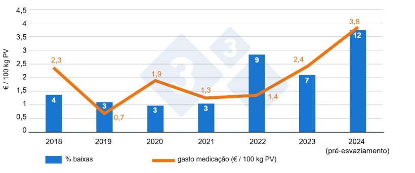 Figura 1: Compara&ccedil;&atilde;o anual de mortalidades e gasto em medica&ccedil;&otilde;es por 100 kg de PV antes e depois do despovoamento-repovoamento na &aacute;rea da engorda