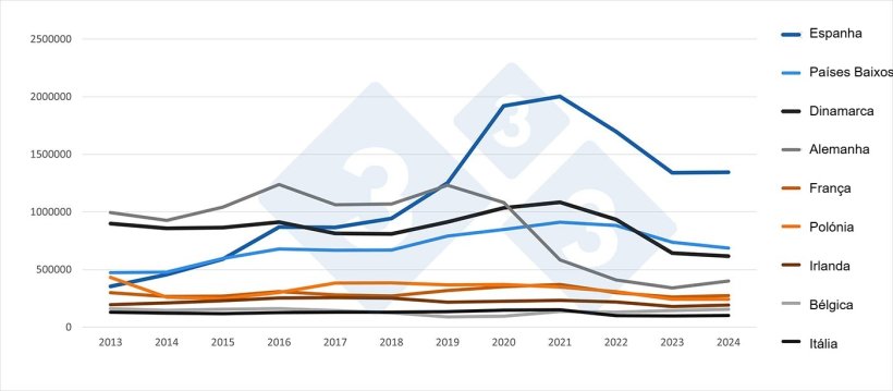 Exporta&ccedil;&otilde;es extracomunit&aacute;rias de carne  de porco por Estado Membro (2013&ndash;2024). Fonte: 333 a partir de dados del Pigmeat Trade Data