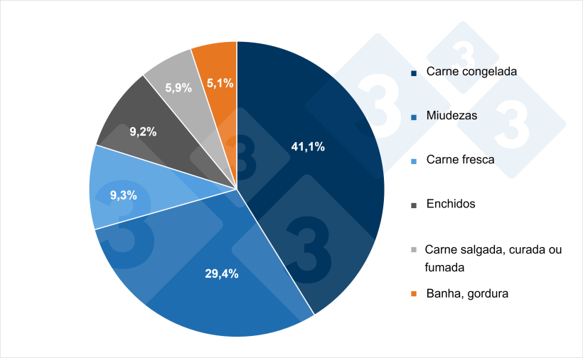 Composi&ccedil;&atilde;o das exporta&ccedil;&otilde;es europeias de carne e produtos su&iacute;nos por tipo de produto (2024). Fonte: 333 a partir de dados del Pigmeat Trade Data