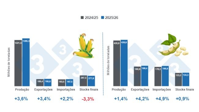 Gráfico 1: Projeções das variáveis fundamentais para milho e soja - campanha mundial 2025/26, variações em relação ao ciclo 2024/25.
Elaborado pelo Departamento de Economia e Sustentabilidade da 333 América Latina com dados do FAS - USDA.
